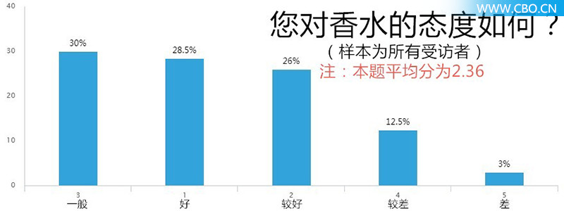 对200位90后进行香水大调查,我们发现了什么?