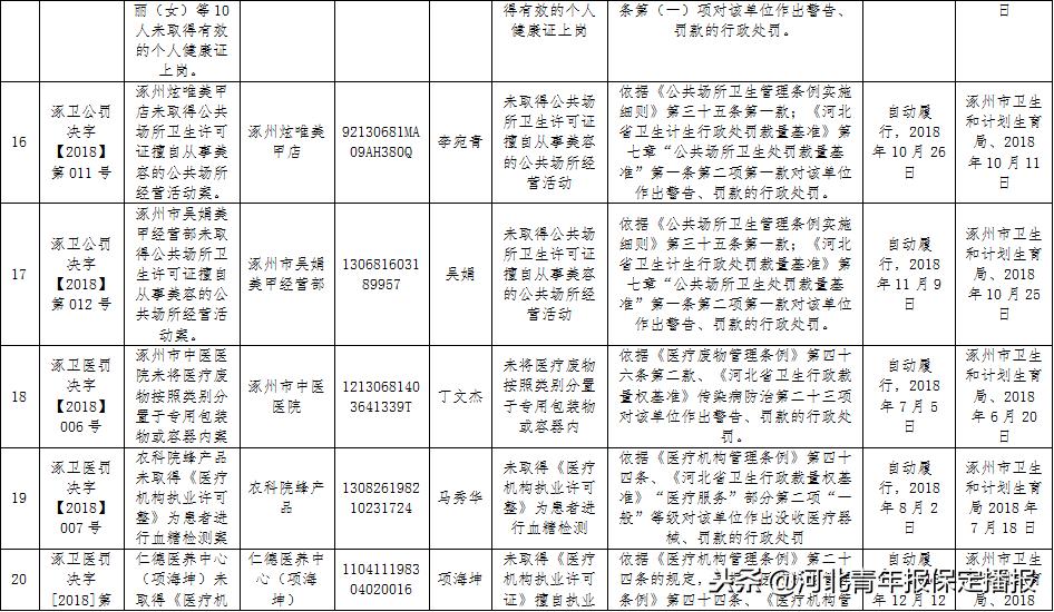 保定市企业处罚,保定四家医疗机构被处罚