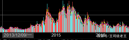 站上牛熊分界线牛市行情确立,复盘2015年牛市