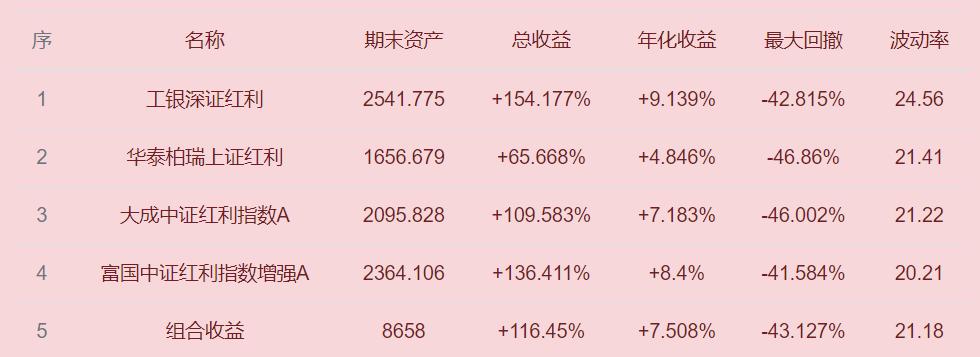 深证红利和基本面60选哪个,深证红利与深证100