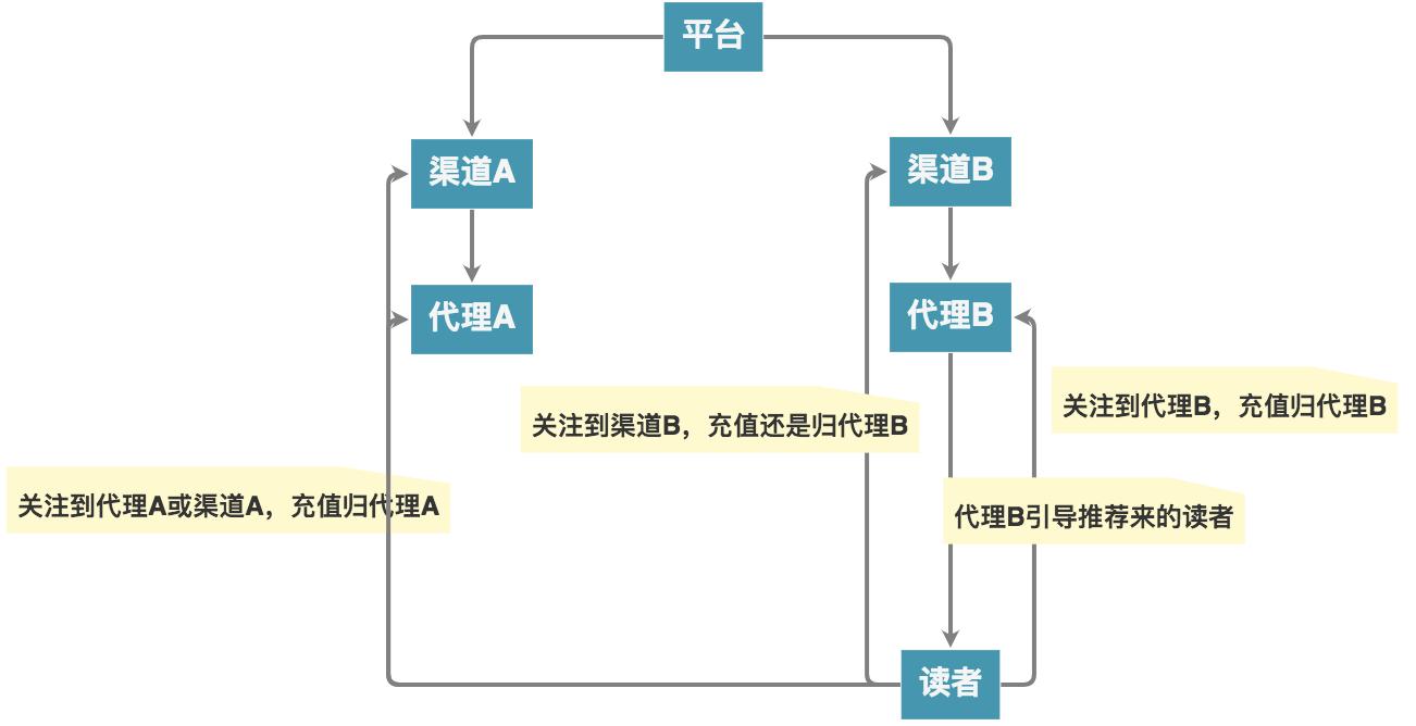 小说分销系统建立,微信小说公众号分销合作