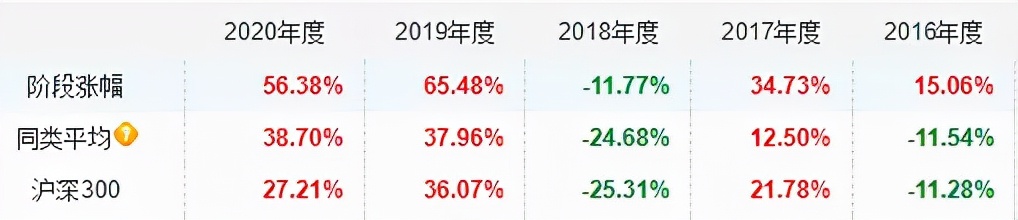 十年以上基金经理年化收益排行榜,年收益50%以上的基金
