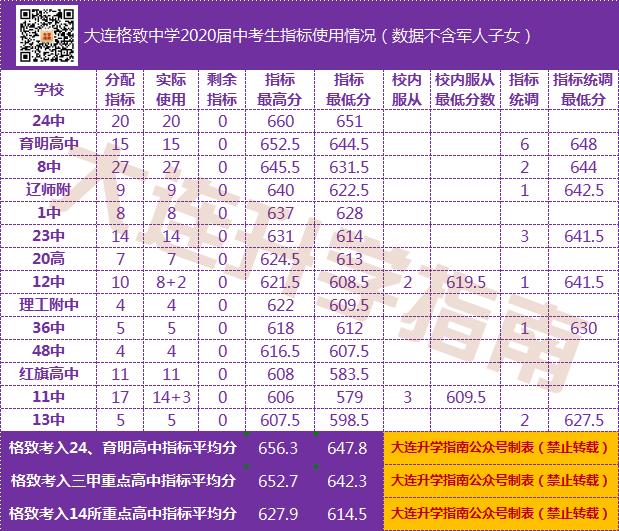 2021年大连初中中考成绩排名,大连2022各初中中考成绩