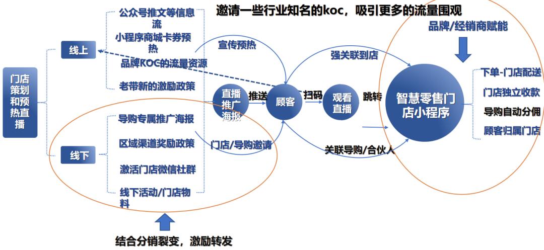 小程序如何让门店员工主动推销,开店小程序营销模式