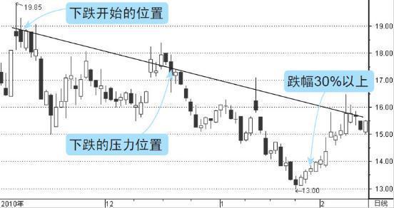 股票最简单的支撑和压力判断,股市支撑和压力就是炒股精髓