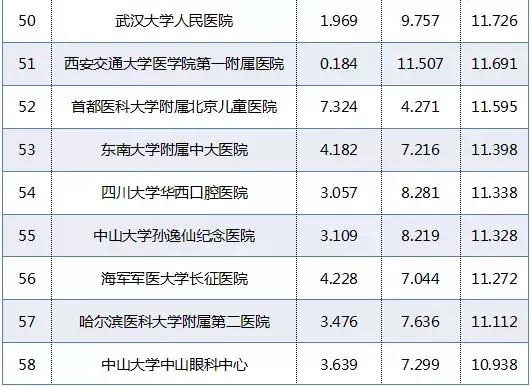 重庆新桥医院和西南医院哪个好,重庆西南医院和华西医院哪个更好