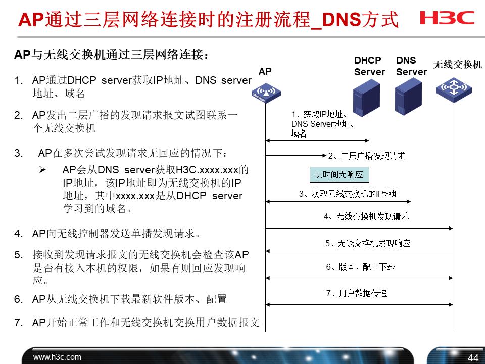 h3cwifi覆盖方案,h3c无线技术