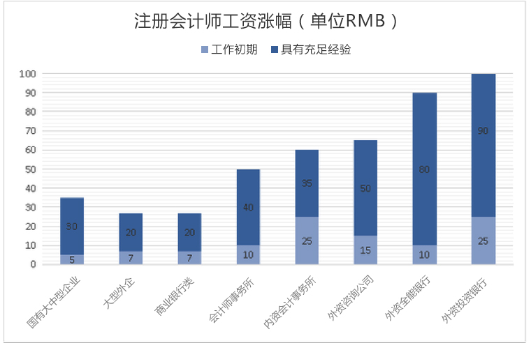 注册会计师在国企上班有前途吗,注册会计师还有前途吗
