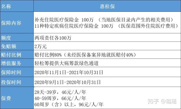 广西惠民保缺点,惠桂保可以带病投保吗