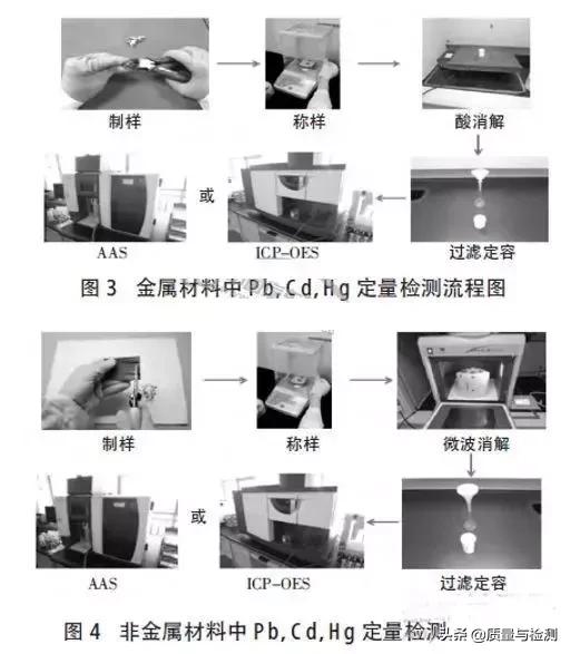 汽车禁用和限用物质检测方法,汽车禁用物质检测设备