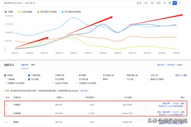 「精细化运营」超低PPC持续极限引流，直通车助力搜索+首页双爆