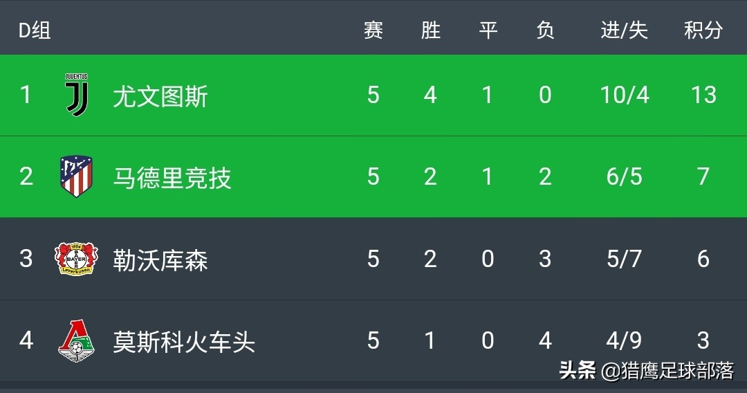 5抢2！央视明晨直播8.7亿豪门欧冠生死战，西甲要隔空PK英超