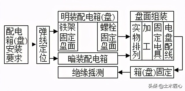 电缆和配电箱的技术交底,不锈钢配电箱安装技术交底