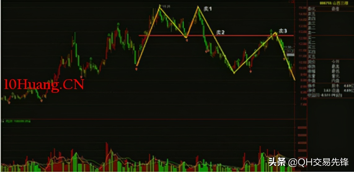 K线图高手进阶教程64：双顶战法（图解）