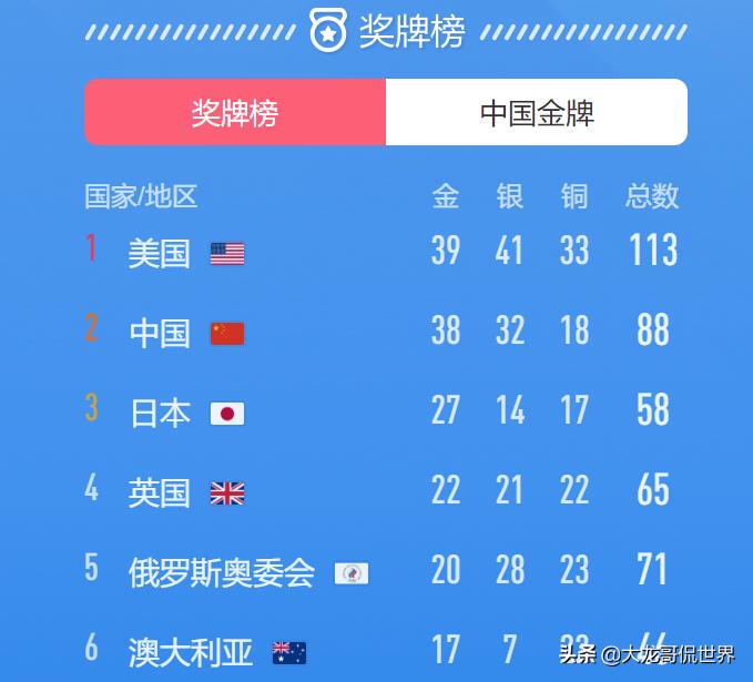 美国为什么金牌数量那么多,为什么美国的奥运金牌经常得第一