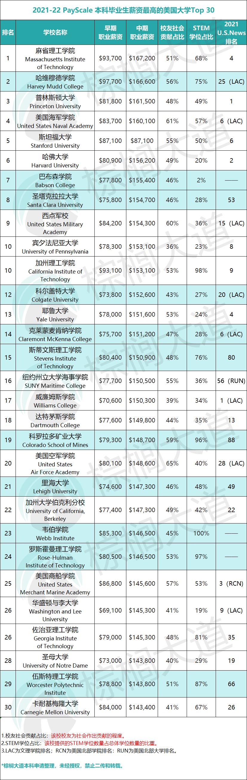 美国留学工资高的大学排名,就业率高的美国大学