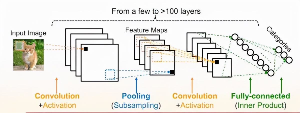 计算机视觉神经网络,神经网络深度学习基础