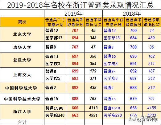 高水平三位一体浙江入围条件,高水平三位一体7所在浙招生专业