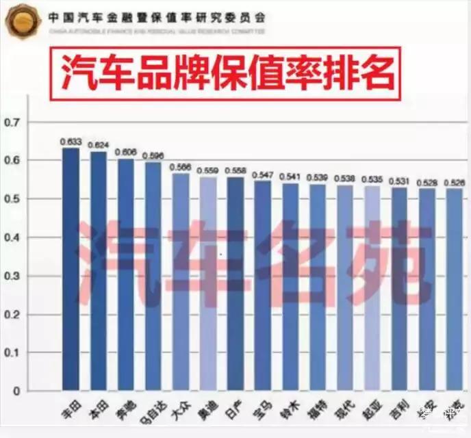 2022汽车品牌保值率排行榜前十名,汽车品牌保值率排行榜前十名