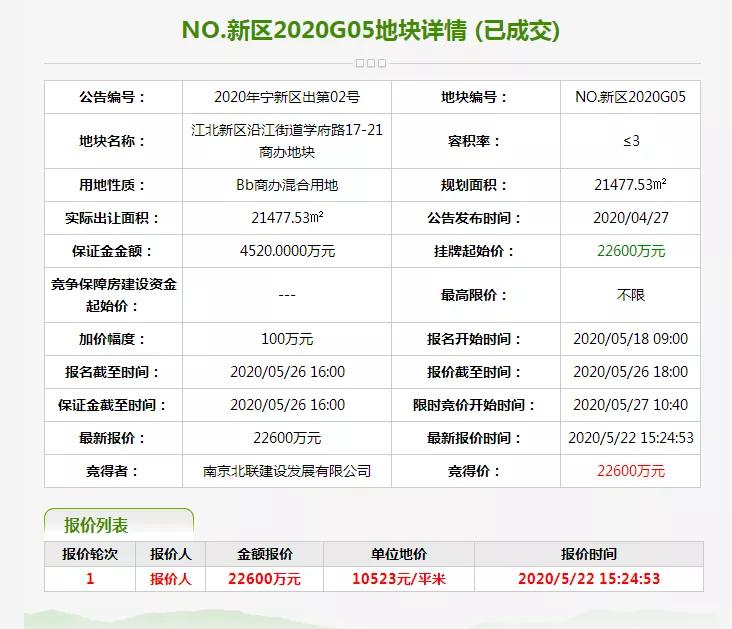 火力逼人！地价22976元/㎡，中北拿下江北核心区新地王