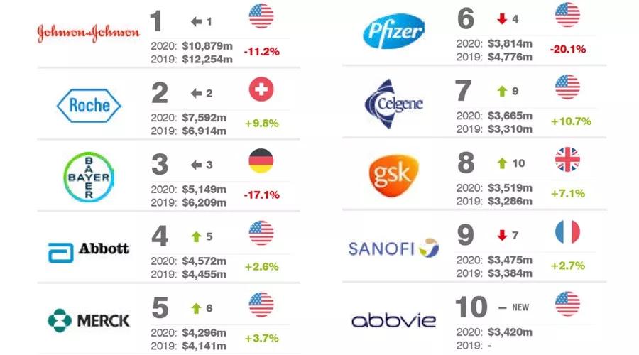 2020年全球制药企业top50榜单,中国哪个制药公司品牌最好