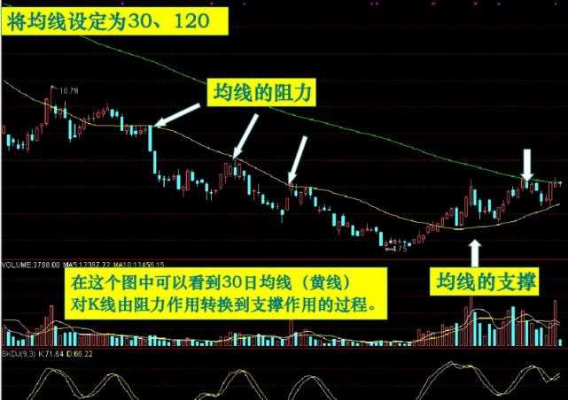 股票均线图基础知识：掌握所有均线状态，轻松捕捉主力动向
