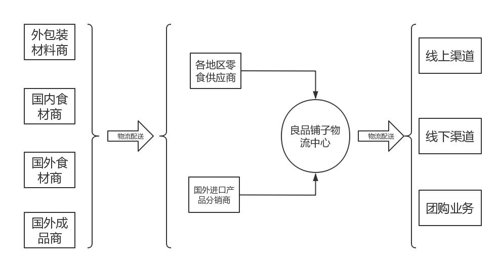 15岁的良品铺子,只见铺子,不见良品?