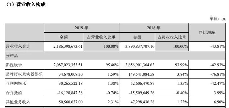 文娱速览:阅文回应作者合约等争议，腾讯阿里等投资注资华谊