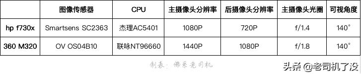 300元后视镜记录仪：惠普f730x对比360M320哪台是夜视黑马？