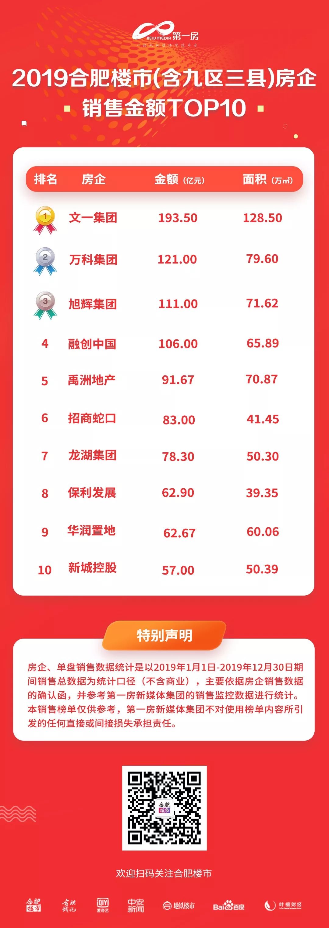 三进合肥“100亿俱乐部”，旭辉把百亿养成了习惯