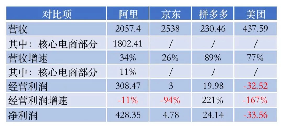 美团快驴盈利了吗,美团买菜盈利了吗