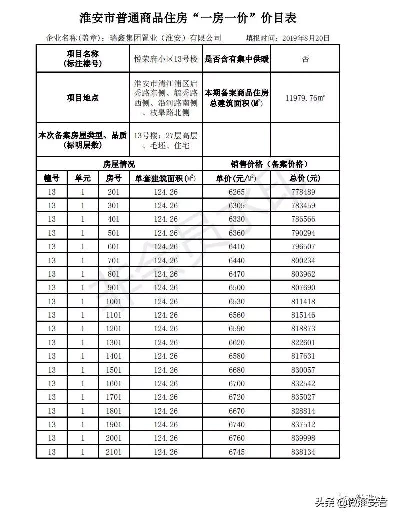 毛坯价破万！刚刚淮安最新房价备案出炉！郦城国际、水沐和禧园..