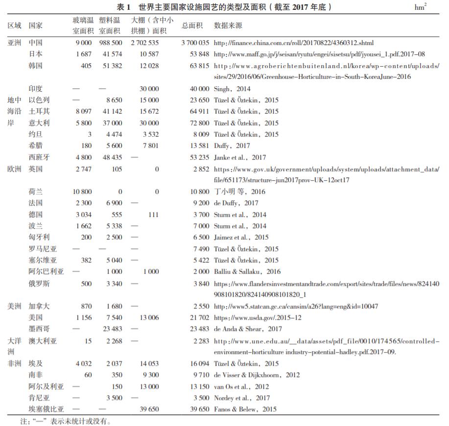 设施园艺发展的主要阶段,设施园艺的发展展望