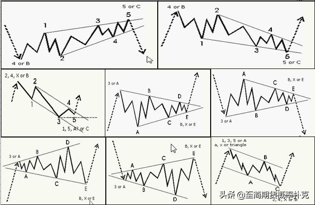 期货趋势交易技巧图解大全,期货五分钟操作形态与均线的运用