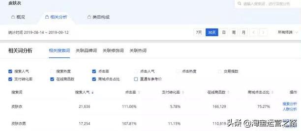 如何优化淘宝店铺标题关键词,新手如何做好淘宝标题