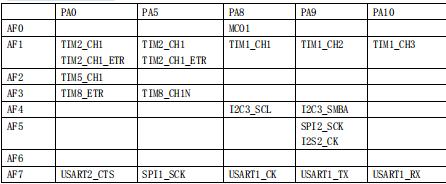 alientek开发板,阿波罗stm32如何使用