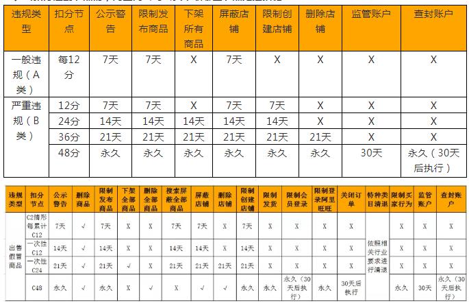 淘宝店铺一般违规扣2分怎么解决,淘宝卖家违规处罚48分如何申诉
