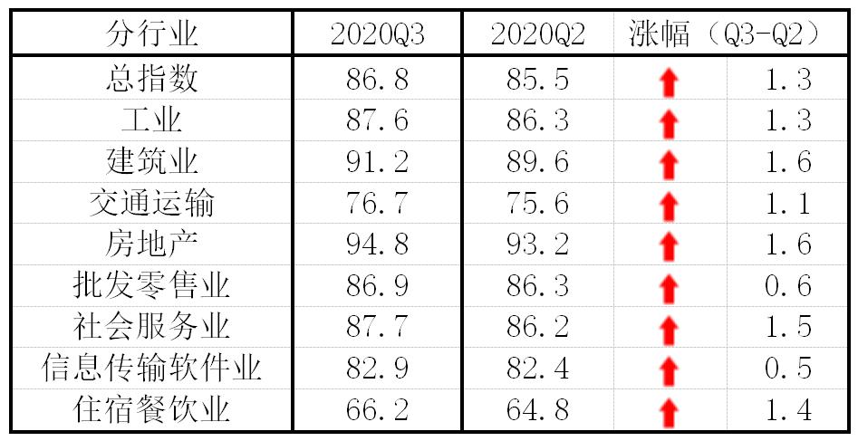 中小企业发展指数,一季度中国中小企业发展指数回升