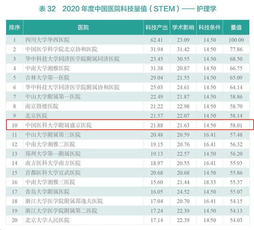 哪家医院和医学院校强？在多项“重量级”榜单中，辽宁这所大学强势上榜！
