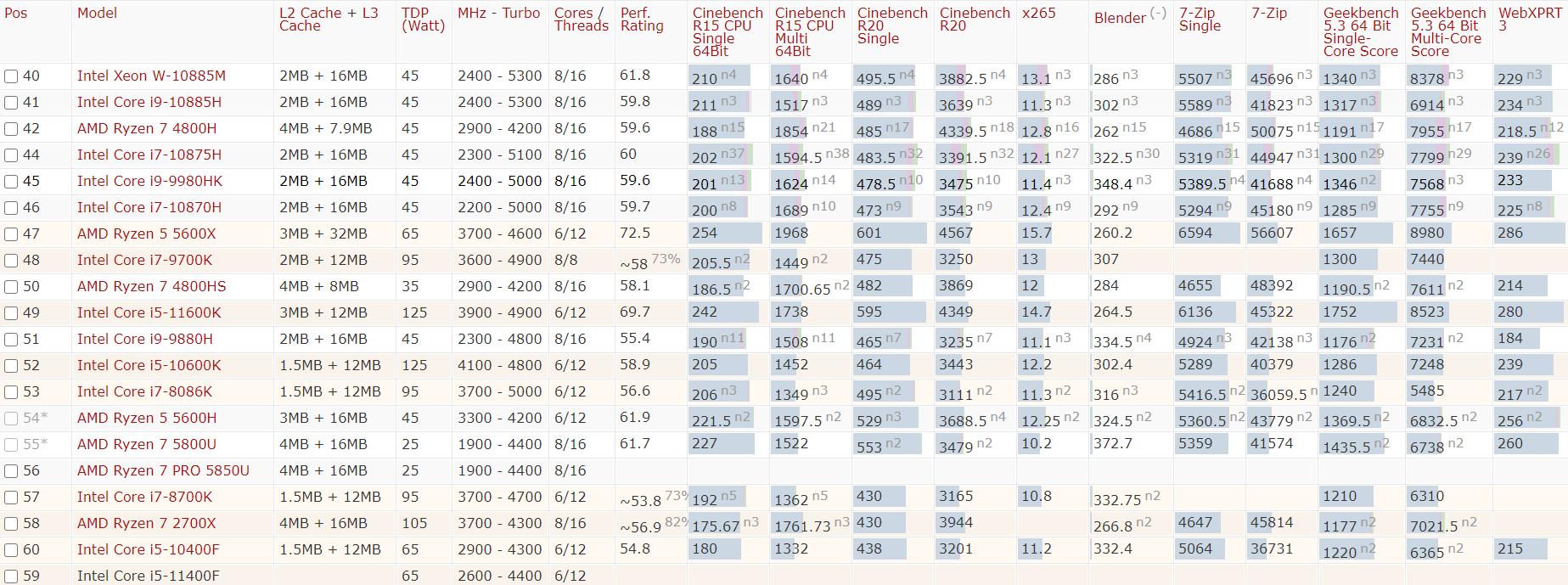 2021年手机cpu性能天梯图,2020年cpu性能排行天梯图