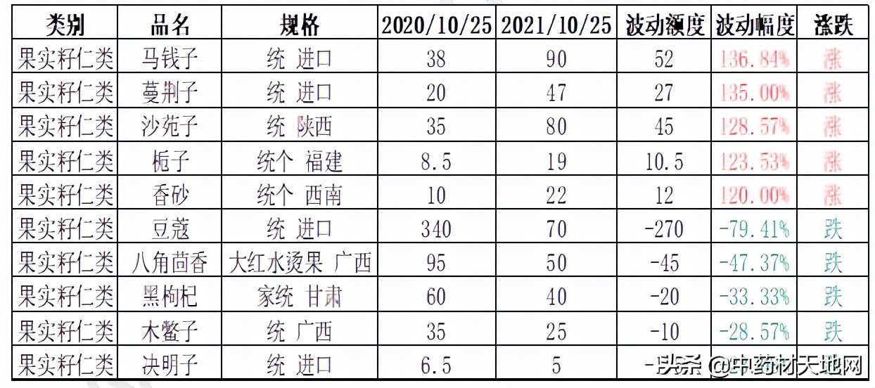 2021年中药材收购价格表,2016-2020年中药材价格趋势