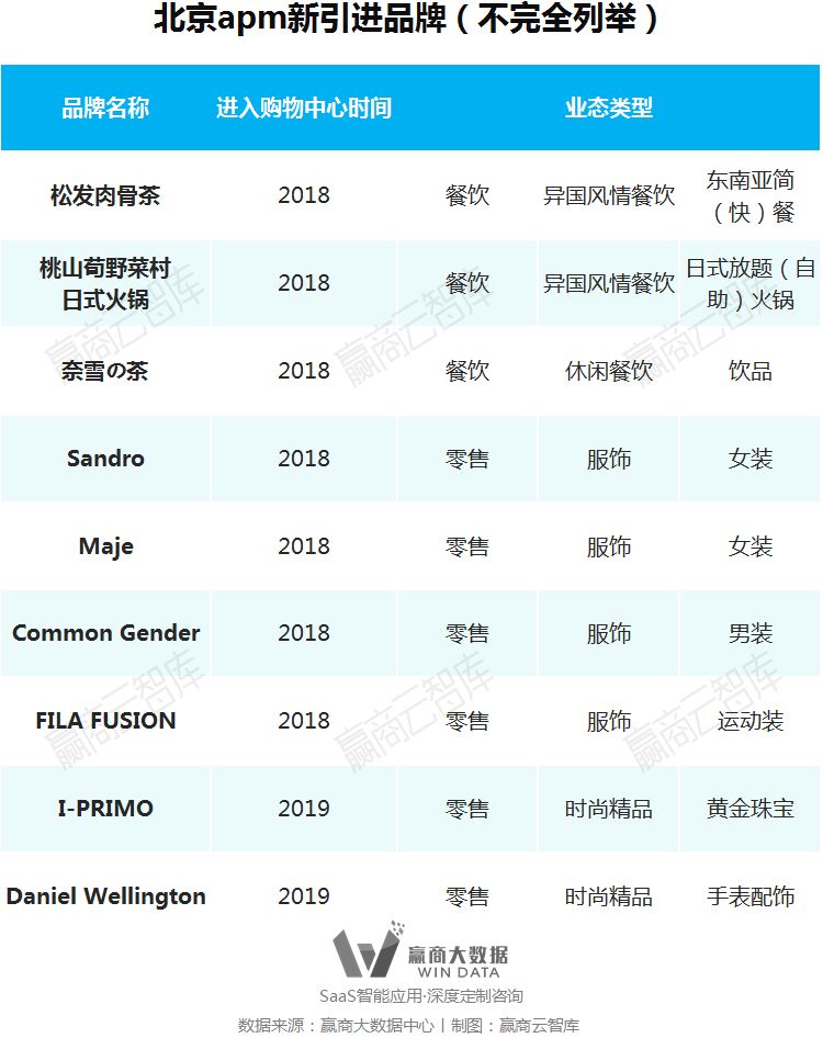 别瞎折腾，一线城市超160+mall调整“新路子”来了丨WinData研究