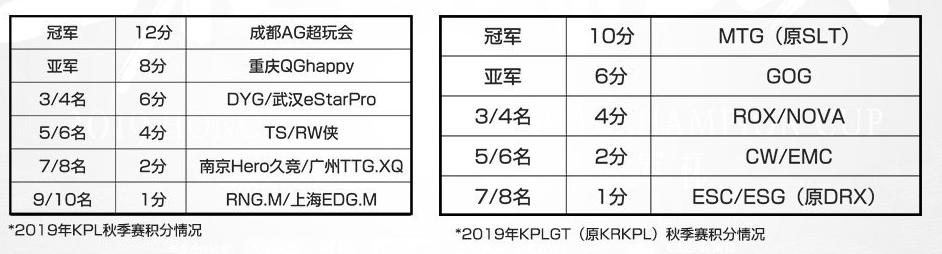 王者荣耀世冠选拔赛晋级前景,王者荣耀世冠晋级赛分组规则