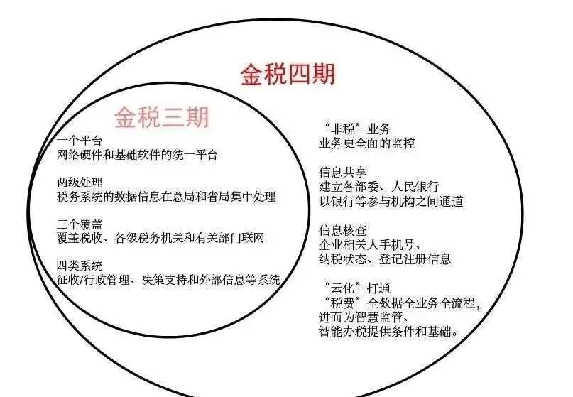 金税四期再出新公告，2021年这7个方面将被重点稽查