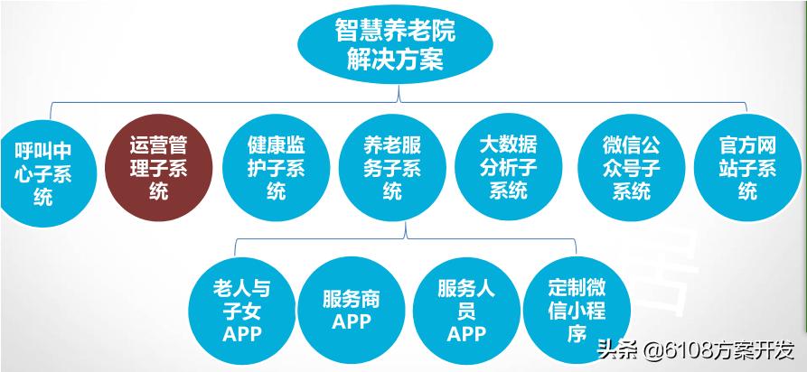 智慧养老机构管理系统,养老机构智慧养老方案