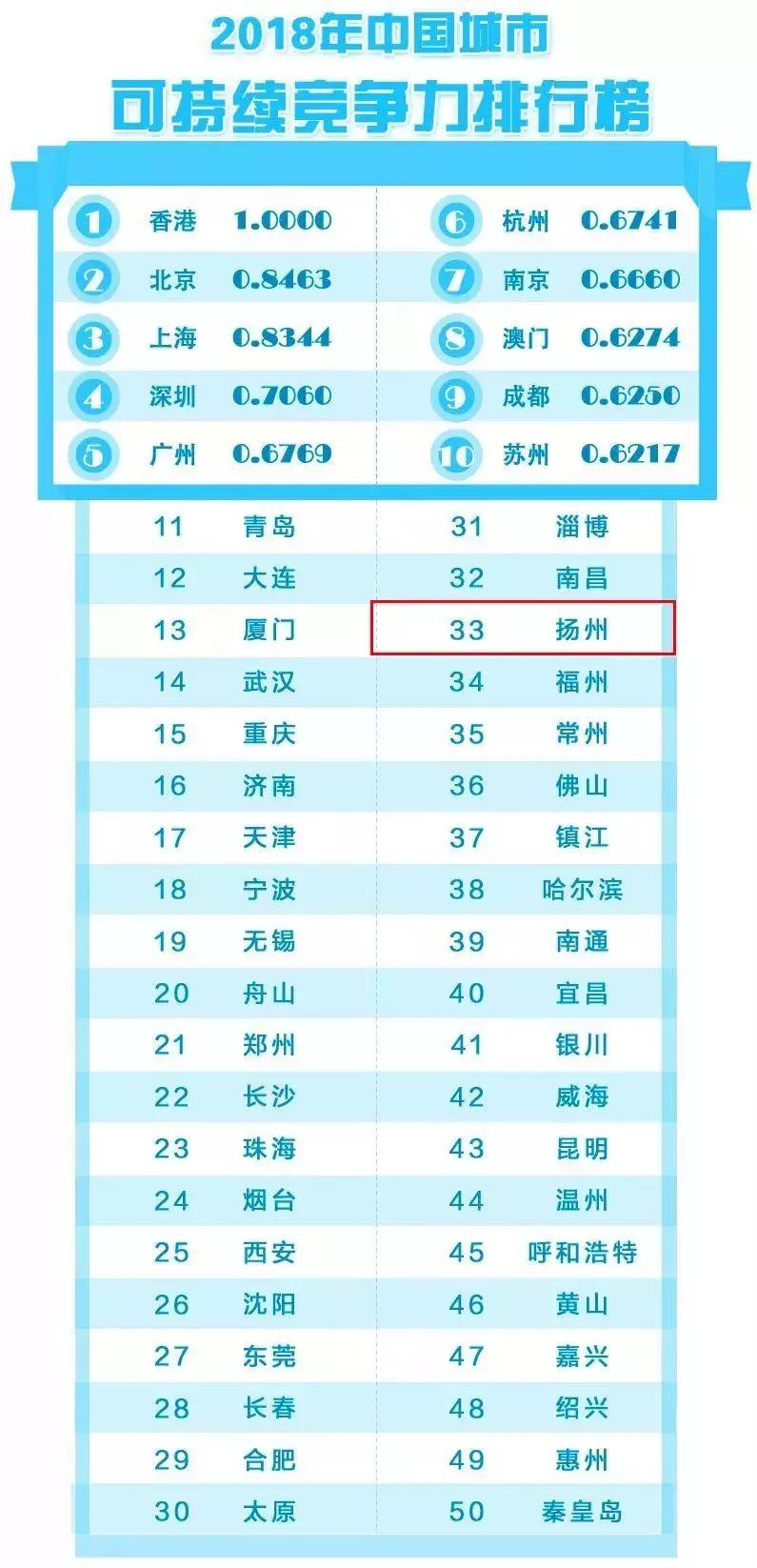 2021年百强城市排名扬州,2020扬州排名