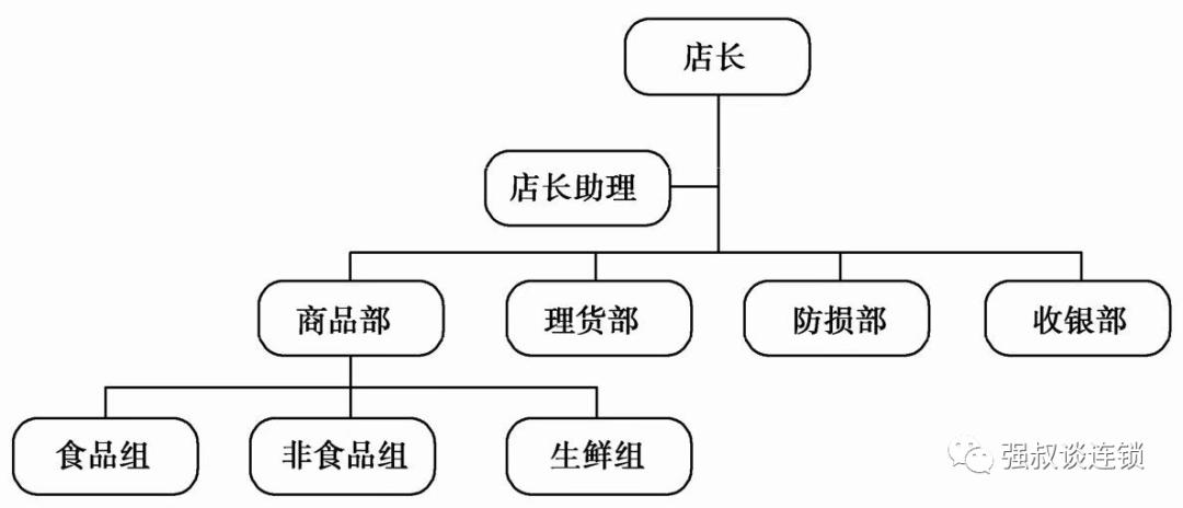 连锁终端门店的组织和职能职责