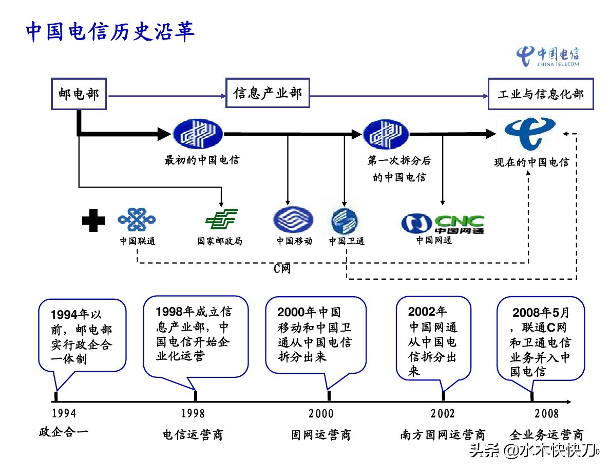 中国电信行业的发展史,中国电信行业三巨头竞争史