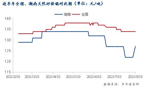 洞庭湖砂价走势,2020年5月洞庭湖砂价格