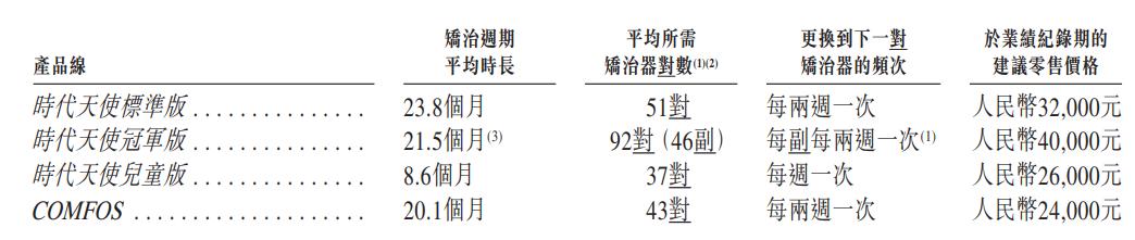 时代天使正畸方案多久出来,隐形正畸a股上市公司